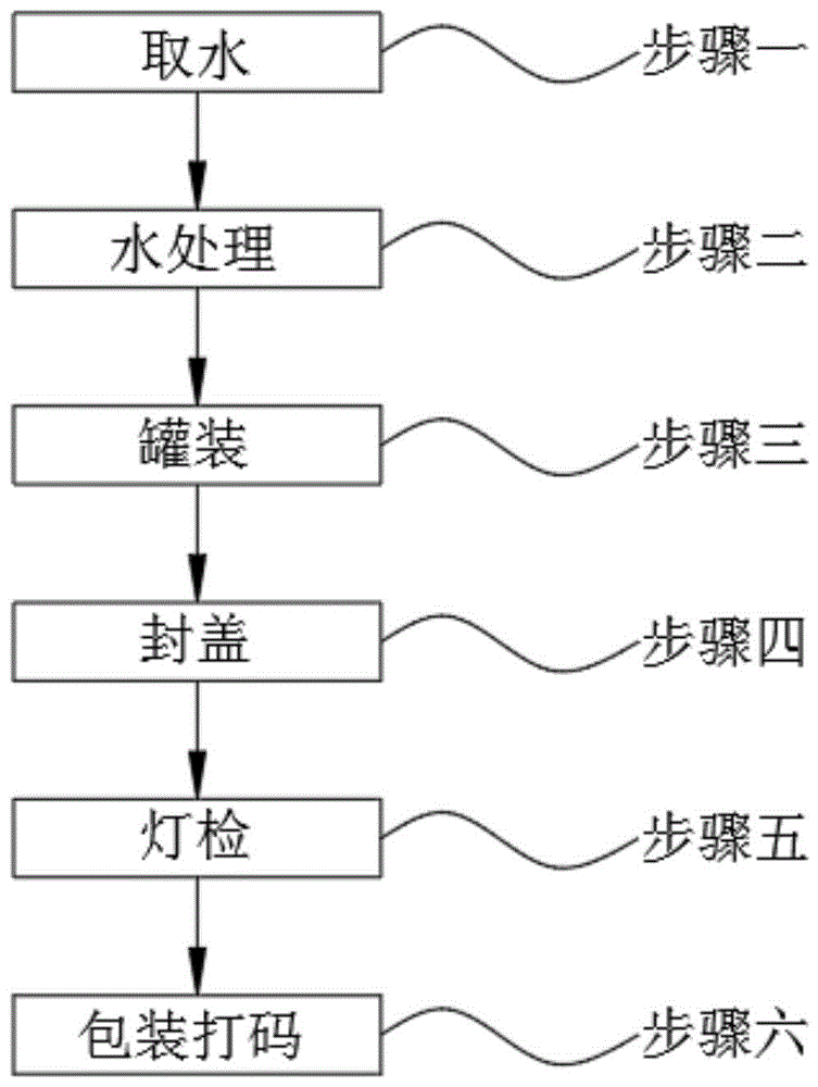 环保型瓶装矿泉水生产加工工艺的制作方法