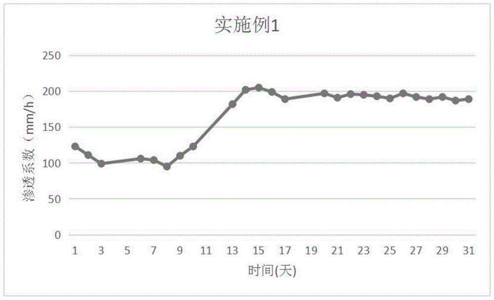 具备保水及缓慢释放植物营养的生物滞留设施过滤层填料的制作方法