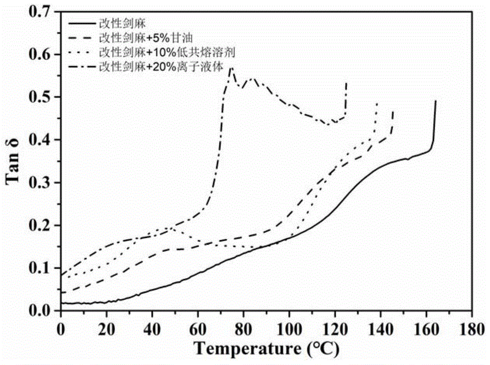 氧化还原改性植物纤维的热塑性和韧性调控方法及其应用与流程