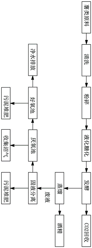 一种薯类原料制备酒精的方法与流程