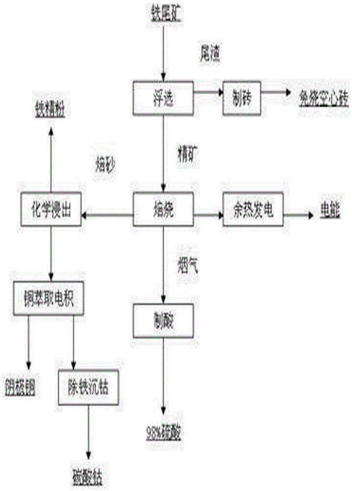 一种铁尾矿的处理方法与流程