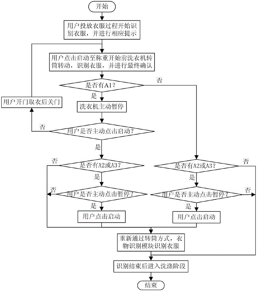 一种洗衣机衣物识别方法及具有该方法的洗衣机与流程