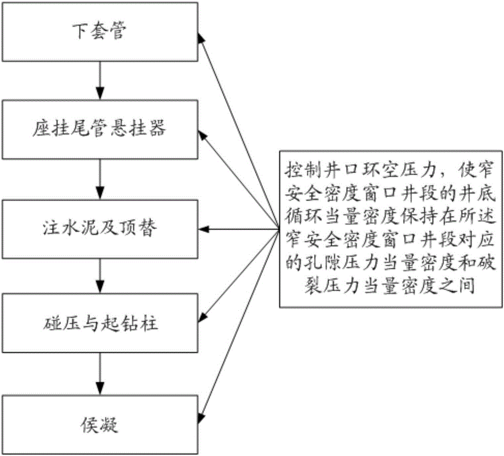 一种尾管控压固井工艺的制作方法