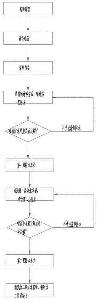 硬岩隧道防水型单层衬砌喷涂防水施工工艺及其应用的制作方法