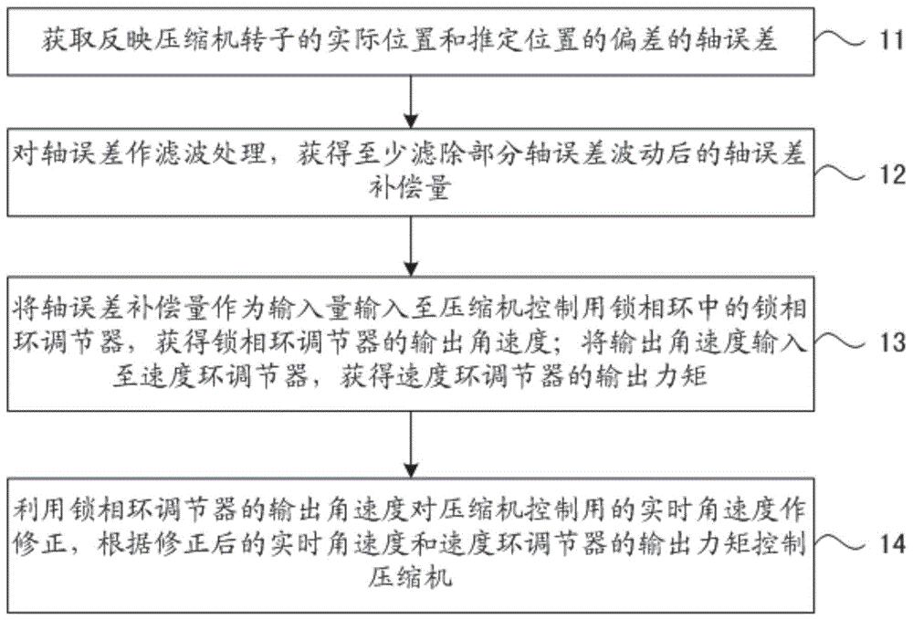 一种控制单转子压缩机转速的方法和装置与流程