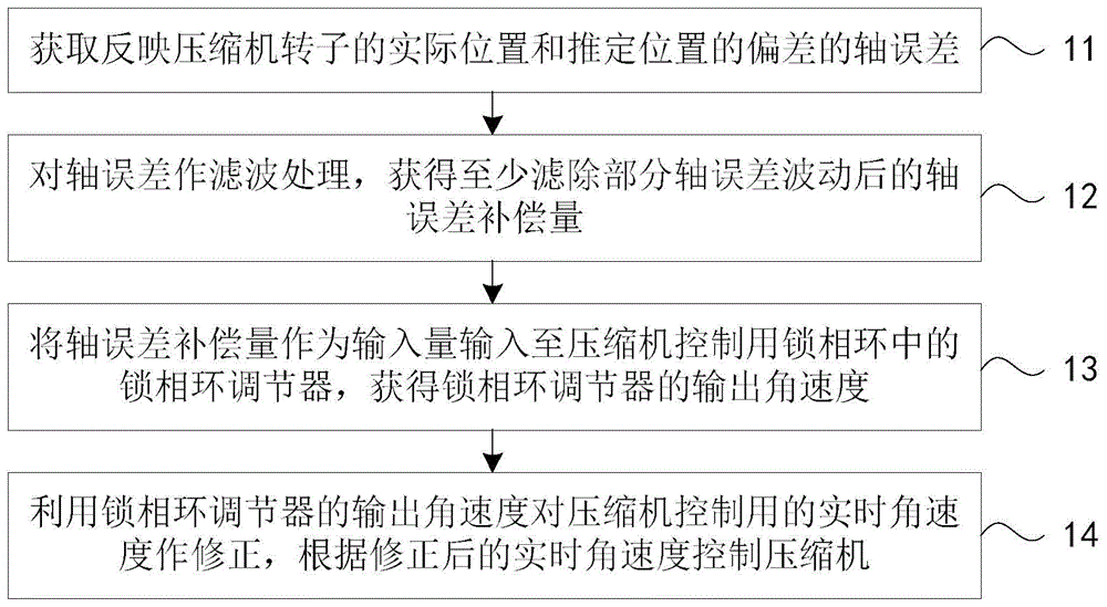 用于控制空调压缩机转速的方法与流程