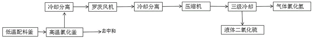 一种三氯蔗糖生产中氯化尾气的回收方法与流程