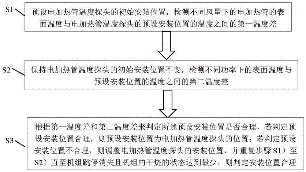 一种安装空调的电加热管温度探头的方法与流程