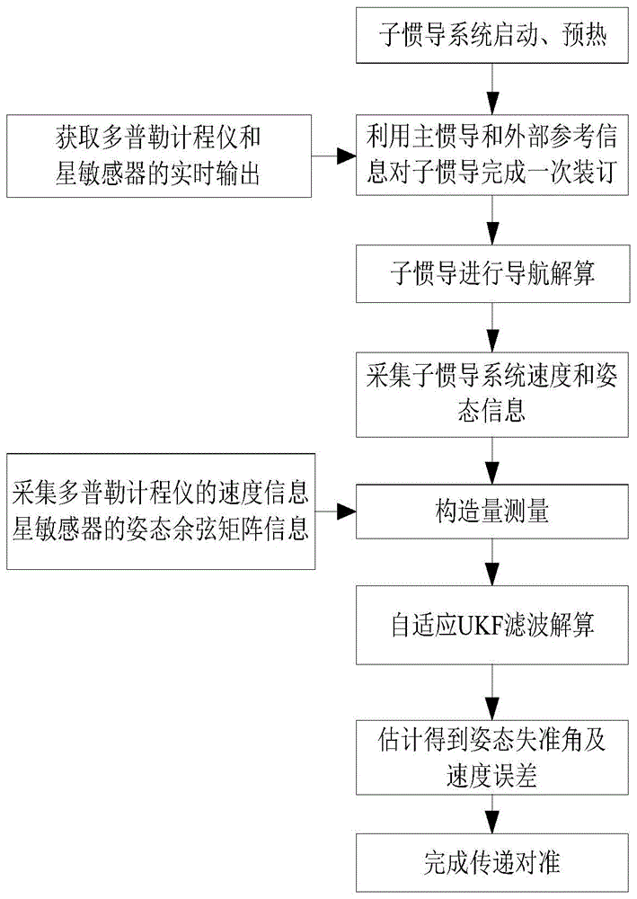 一种基于多普勒计程仪和星敏感器辅助的极区传递对准方法与流程