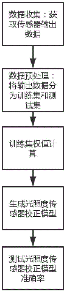 一种光照度传感器校正方法、系统、存储介质、计算设备与流程