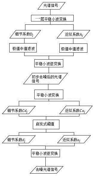 一种基于平稳小波的融合光谱去噪方法与流程