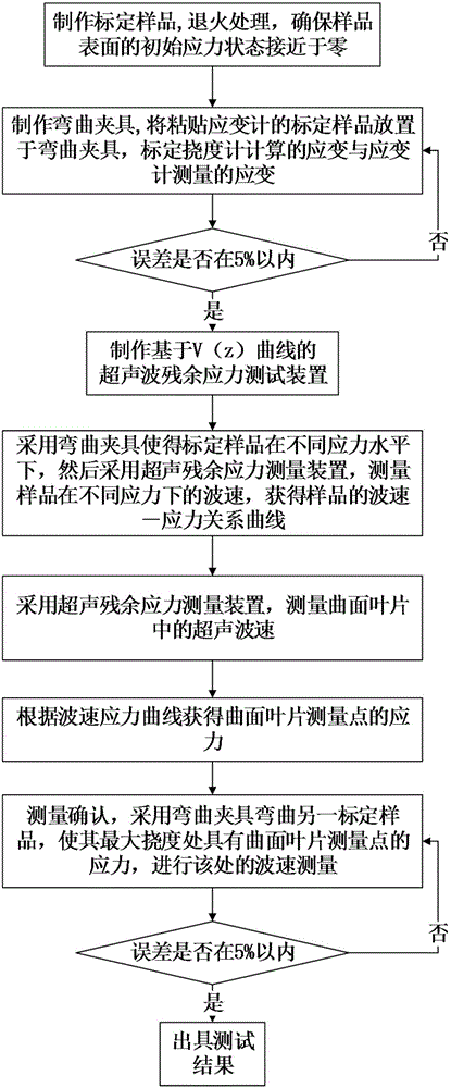 燃气轮机曲面叶片残余应力测量方法及其装置与流程