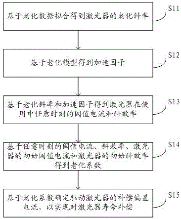 光模块开环寿命补偿方法和系统与流程