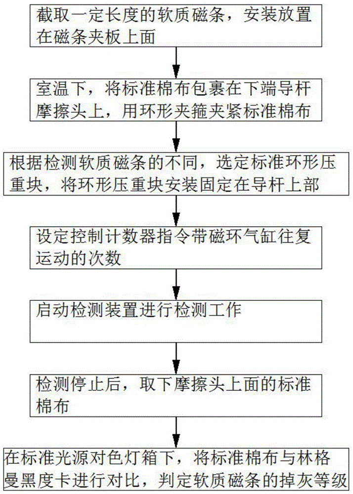 一种软质磁条掉灰检测装置的检测方法与流程