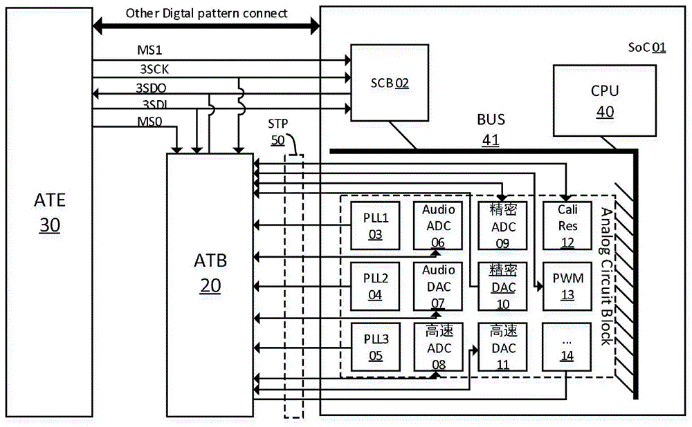 一种片上系统芯片模拟电路的测试系统及测试方法与流程