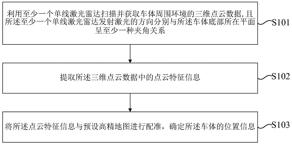 一种车体定位方法及装置与流程