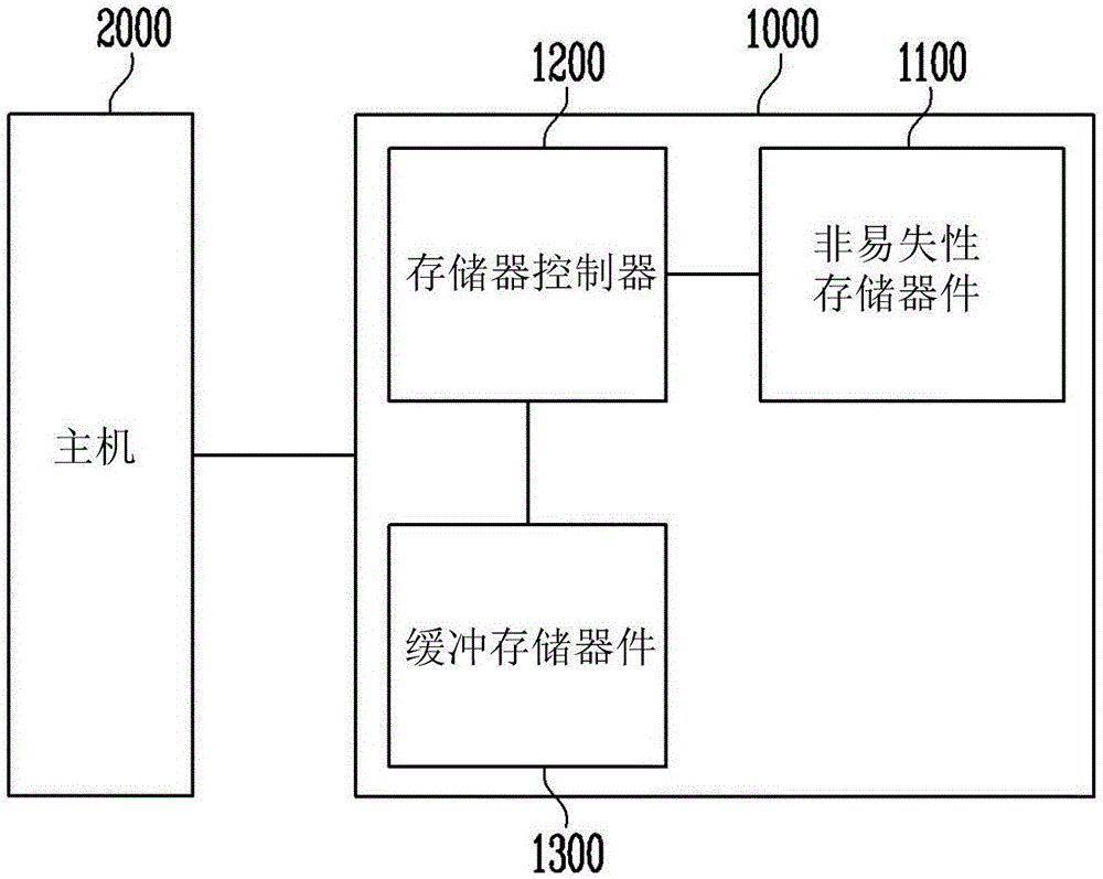 存储系统及其操作方法与流程