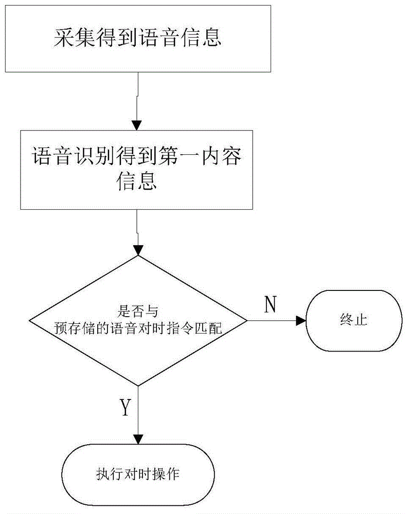 一种智能手表语音识别控制的方法及手表与流程