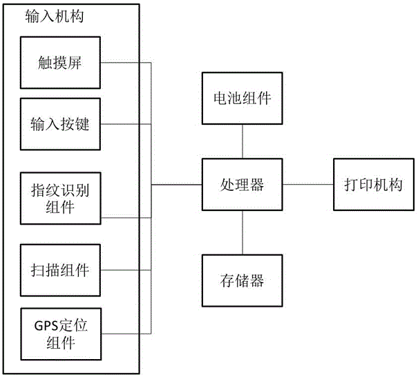 便携式智能勘验物证编码打印终端、方法及可读存储介质与流程