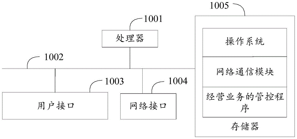 经营业务的管控方法、终端及计算机可读存储介质与流程