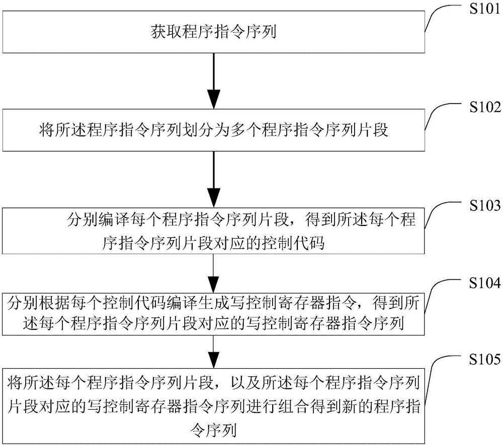 程序流程指令