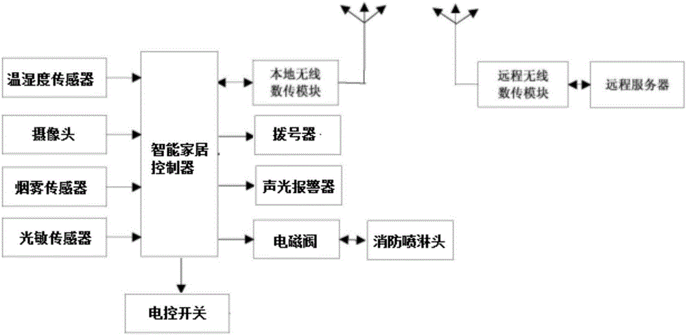 一种基于plc的智能家居系统的制作方法