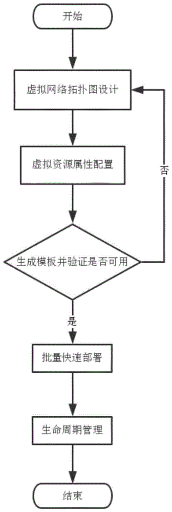 一种图形化和容器化的虚拟网络环境构建及批量部署方法与流程