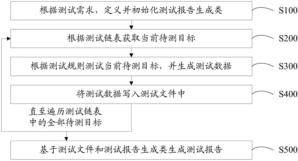 测试报告生成方法、设备、装置及计算机可读存储介质与流程