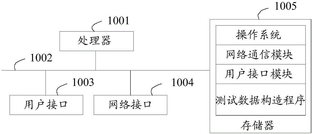 测试数据构造方法、装置、设备及存储介质与流程