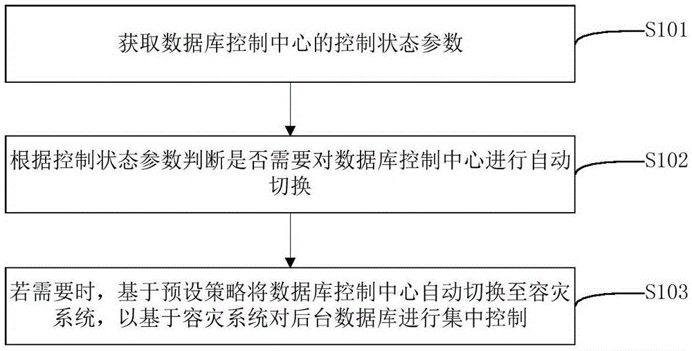 数据库控制中心的自动切换方法、装置及存储介质与流程