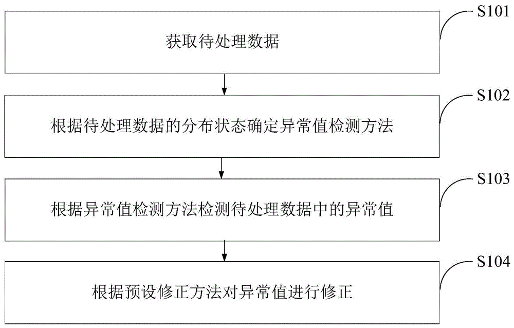 异常数据处理方法及装置与流程