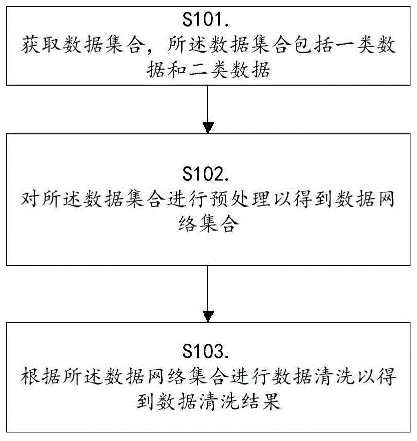 一种数据清洗方法与流程