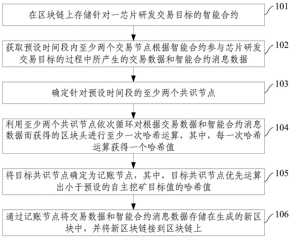 一种基于智能合约的芯片研发交易数据存储方法及系统与流程