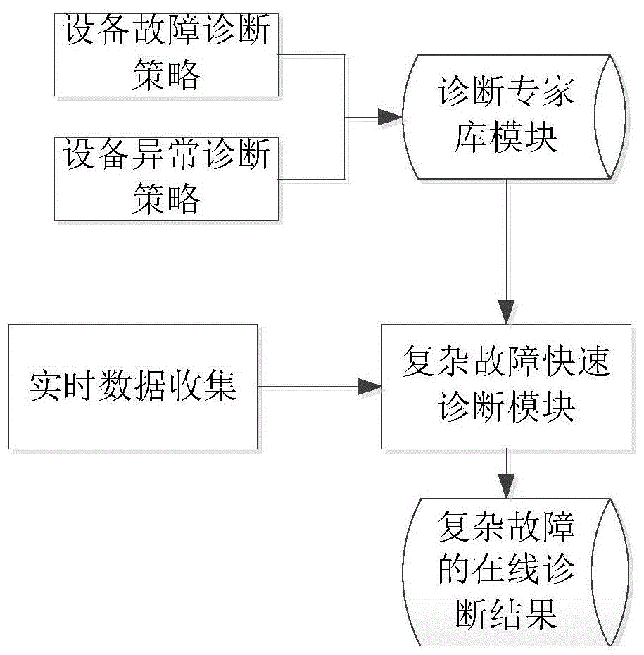 一种设备故障处置辅助决策方法和系统与流程