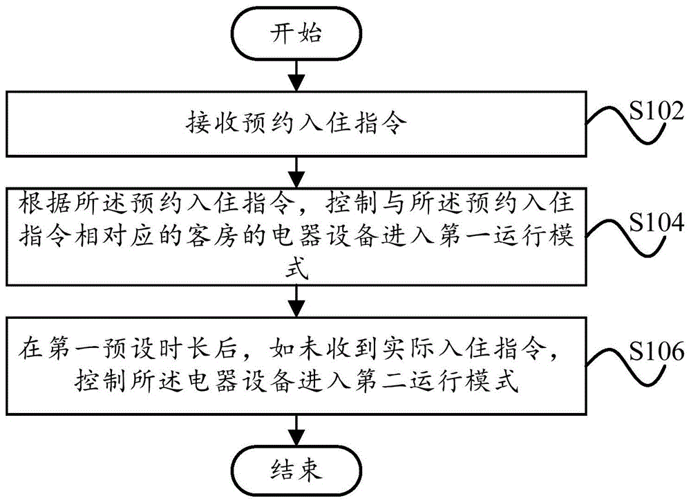 酒店管理方法、系统及装置和计算机存储介质与流程