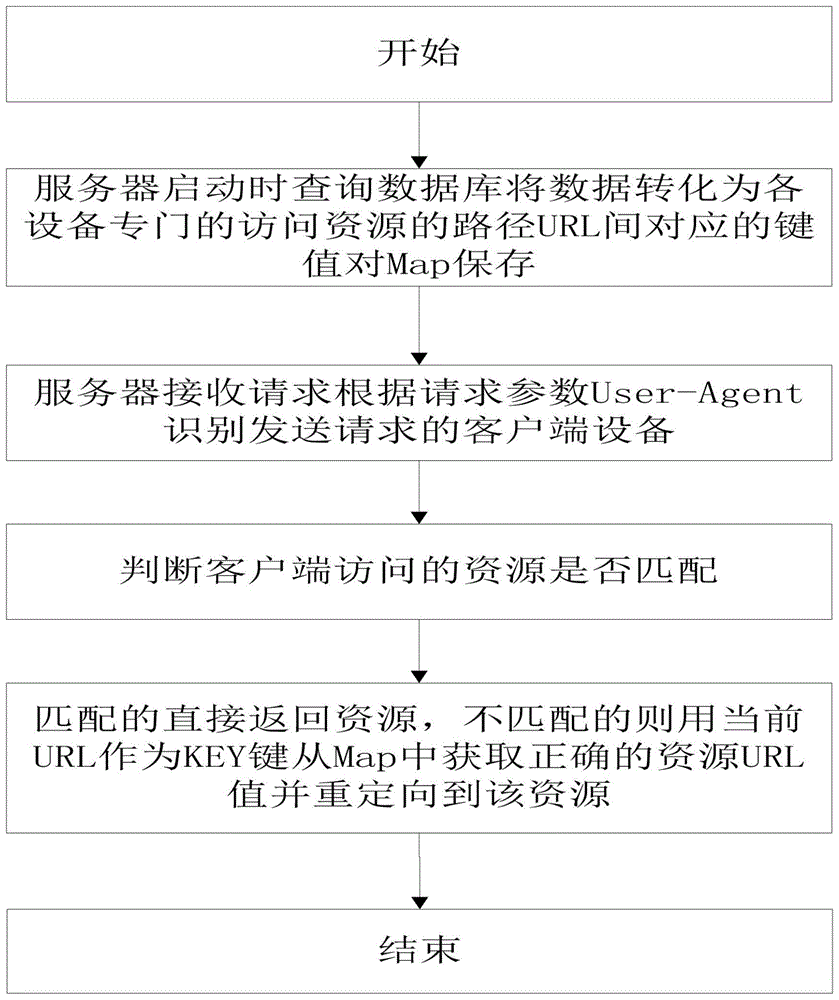 一种服务器端对客户端识别后重定向到对应页面的方法与流程