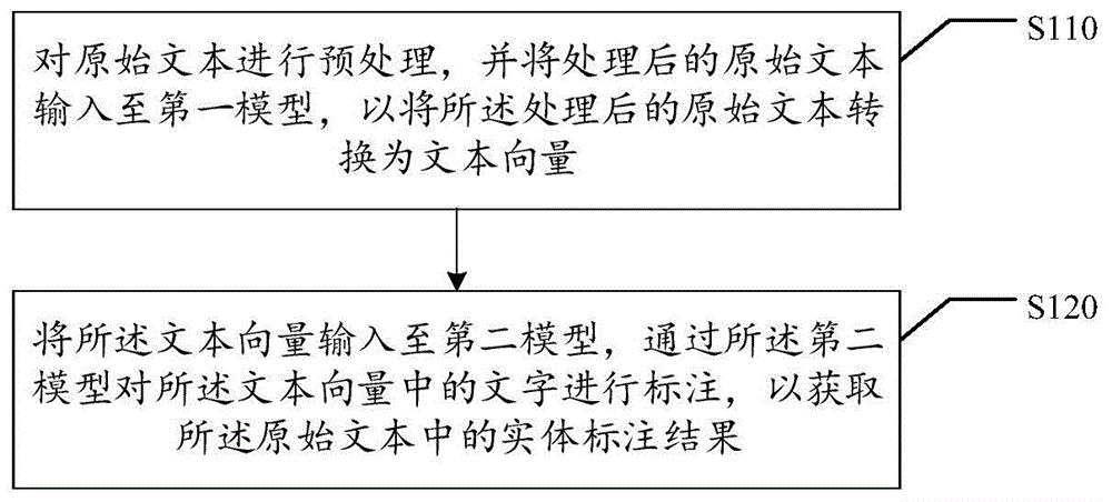 中文命名实体的标注方法、装置、存储介质和电子设备与流程