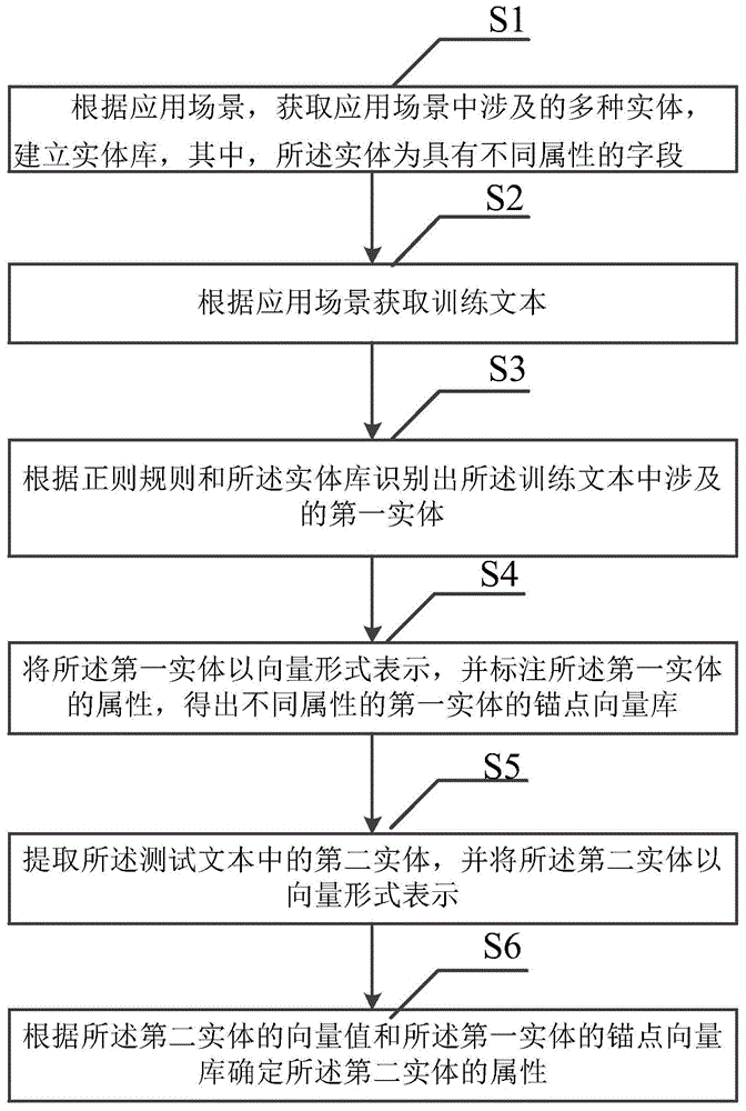 一种实体识别及属性判断方法、系统、设备及介质与流程