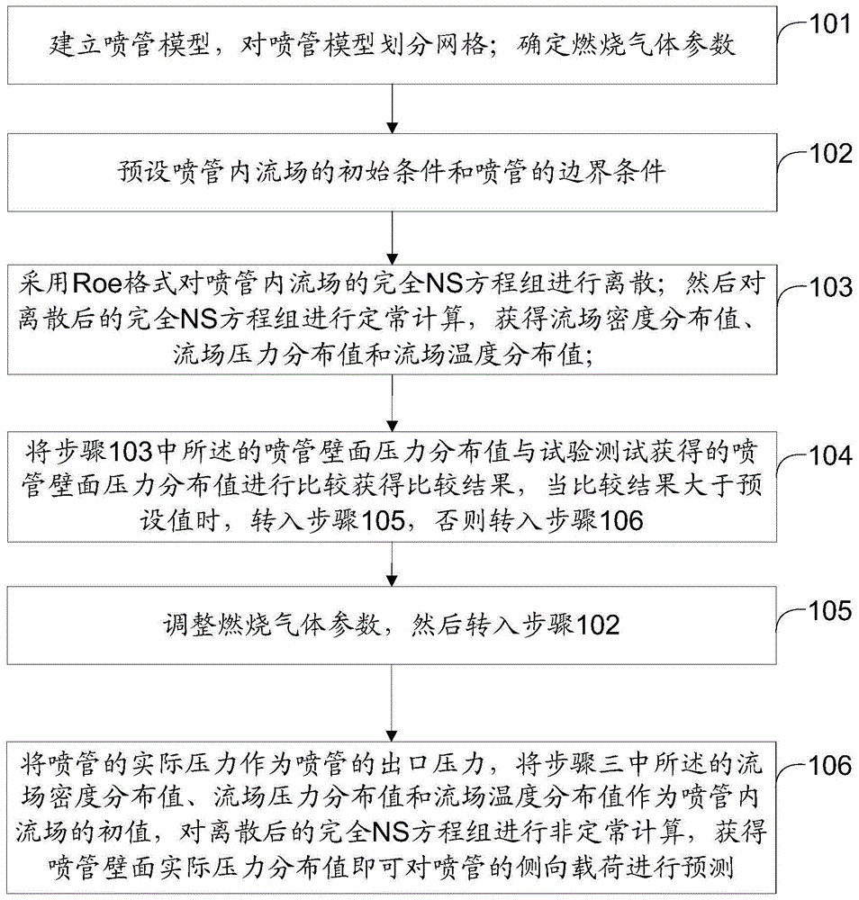 一种大面积比喷管侧向载荷预测方法、装置及介质与流程