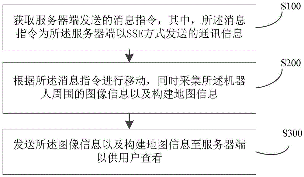 机器人的远程控制方法与流程