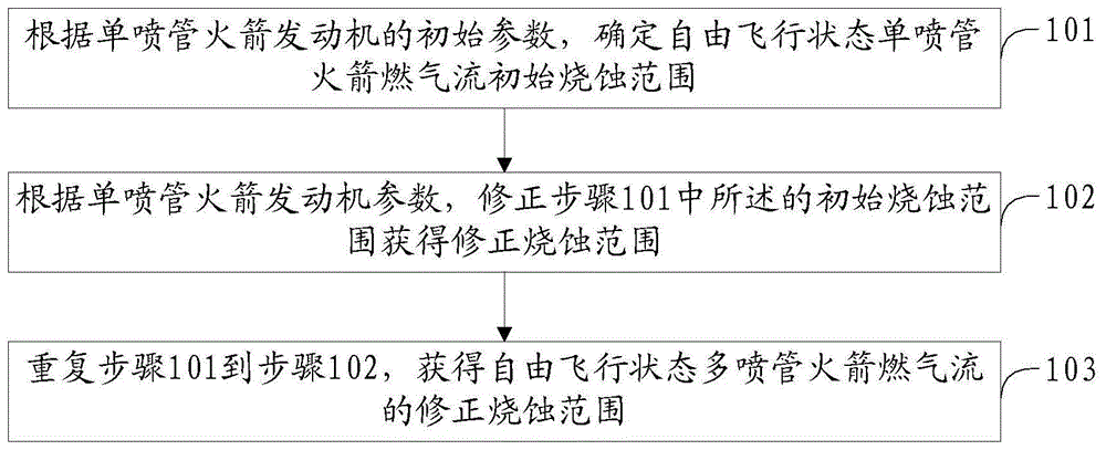 一种火箭发射过程燃气流烧蚀范围快速预估方法及装置与流程