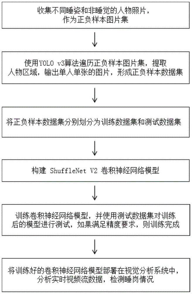 一种基于卷积神经网络检测值班人员睡觉行为的方法与流程