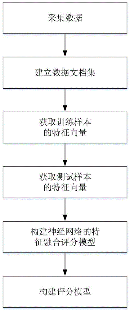 基于社交网络推荐平台的数据融合排序方法与流程