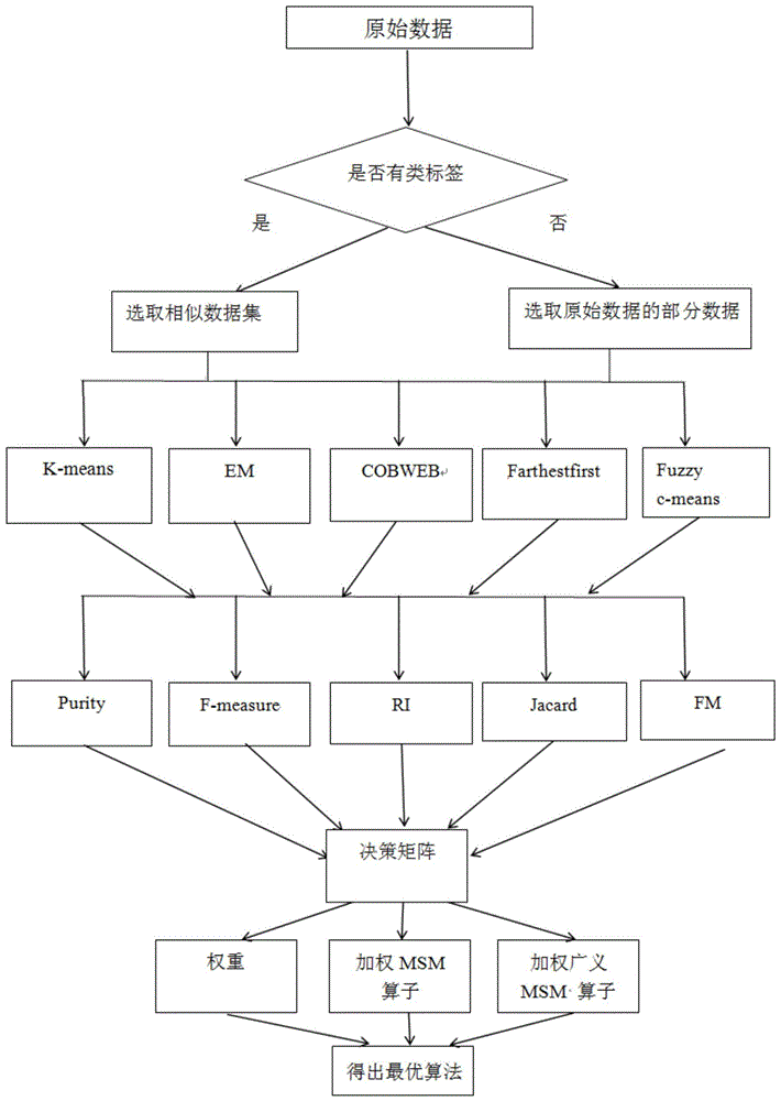 一种基于多属性决策的最优聚类算法选择方法和装置与流程