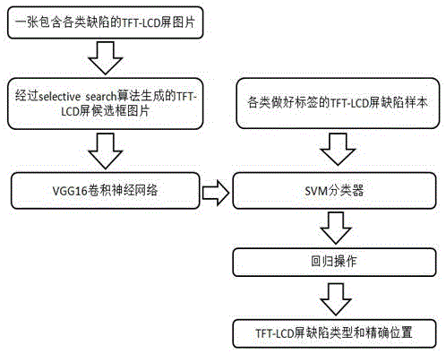 一种LCD屏缺陷识别方法及装置与流程