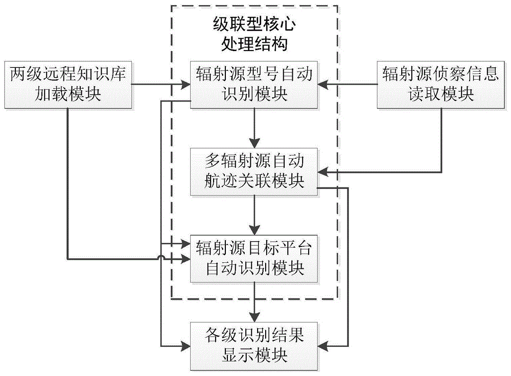 一种基于辐射源侦察信息的目标平台自动识别系统的制作方法