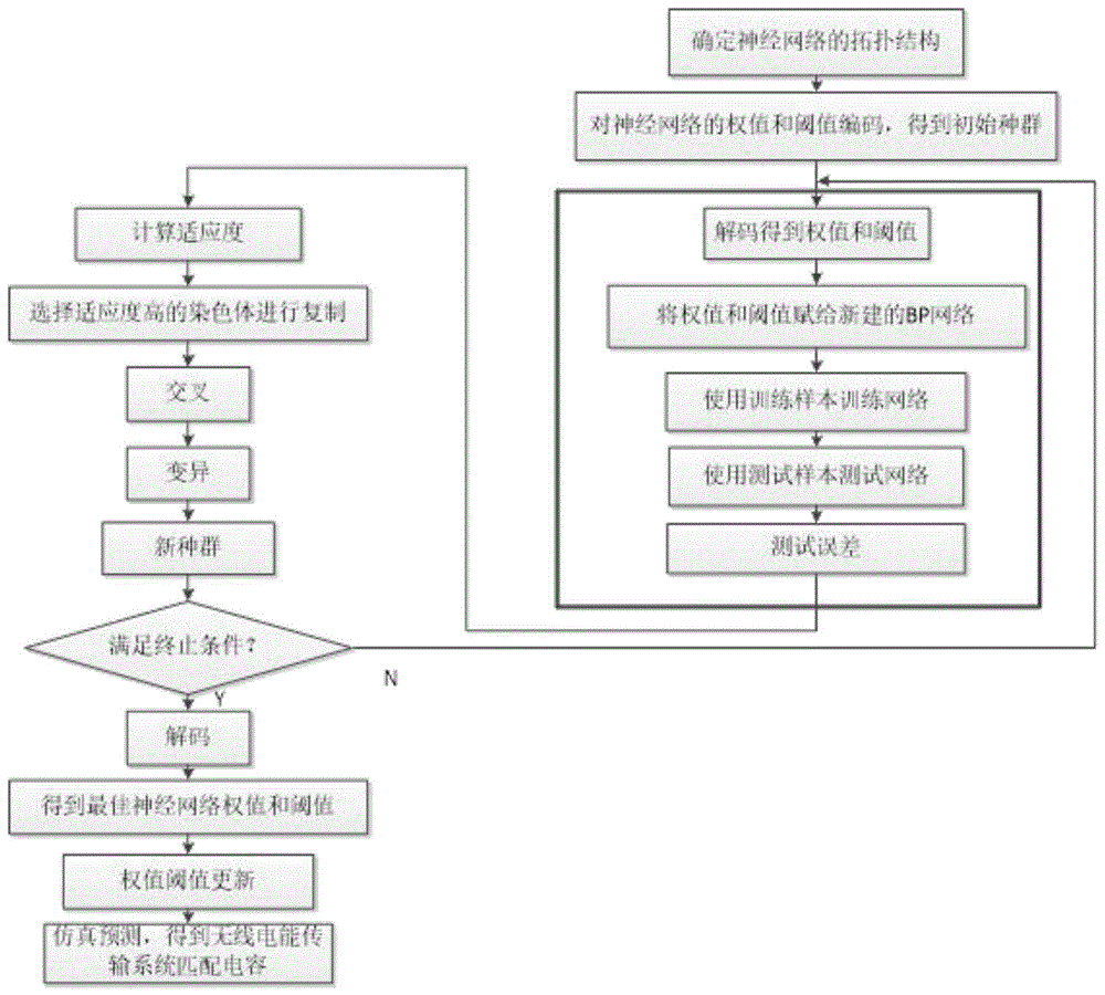 遗传算法优化BP神经网络的WPT系统阻抗匹配方法与流程
