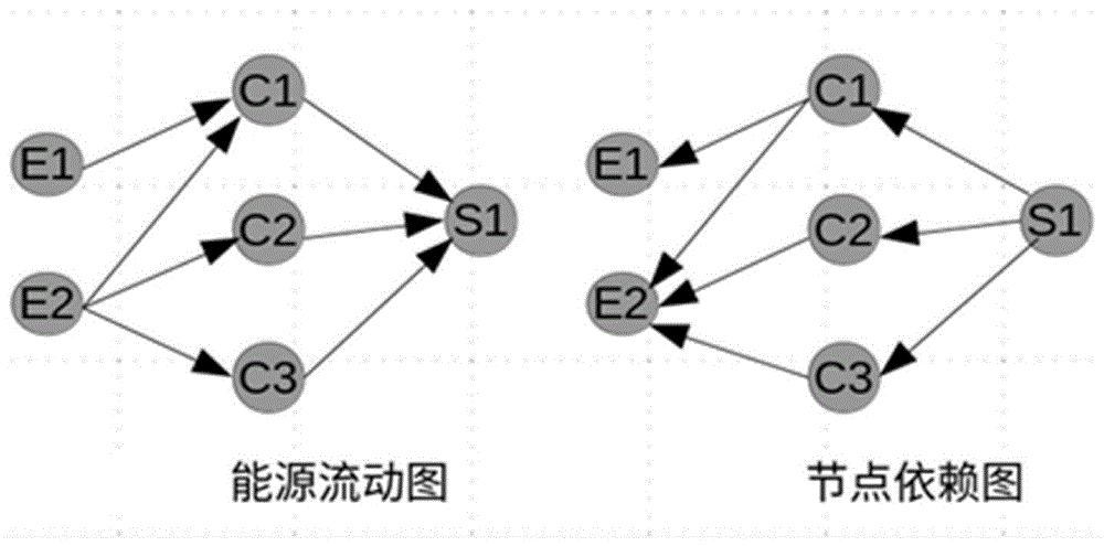 能源节点重要度的计算方法及装置、存储介质、电子装置与流程