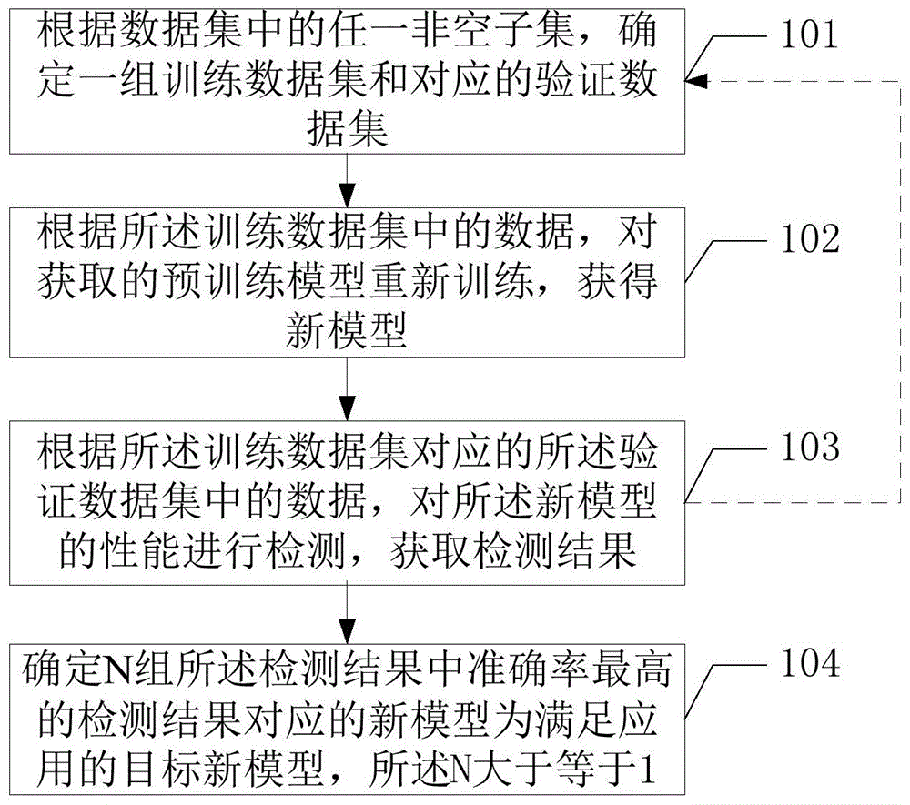 训练模型的迁移学习方法及终端设备与流程