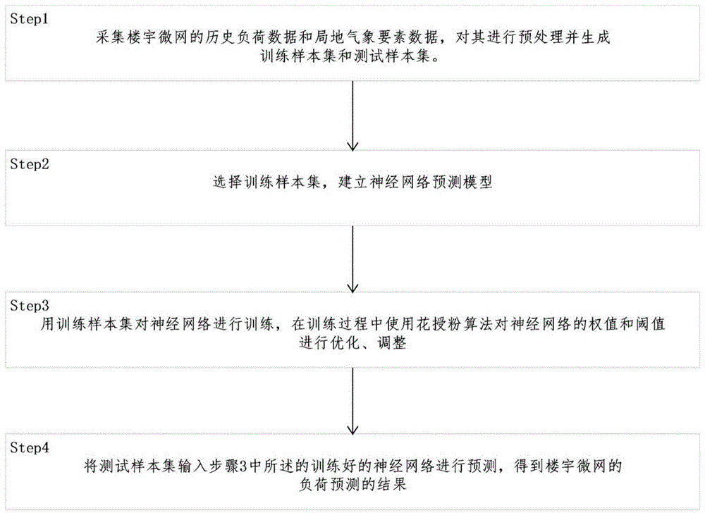 一种花授粉算法优化神经网络的楼宇微网负荷预测方法与流程